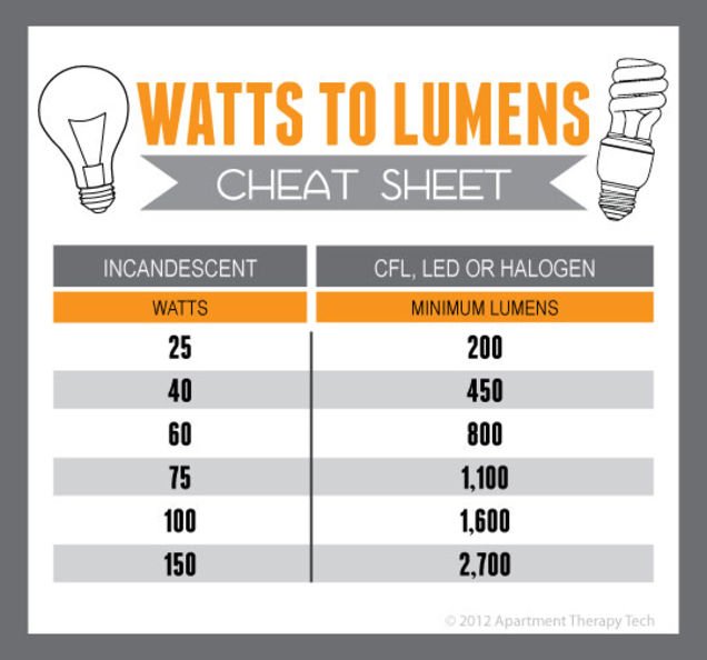 LED there be light - LED Cheat Sheet Landscape Lighting Guru